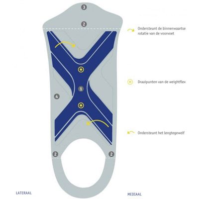 Bauerfeind ErgoPad Weigthflex ll Dames Steunzolen | Podobrace.nl